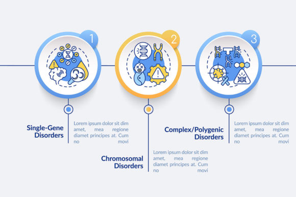 Types of Genetic Disorders Vector Graphics